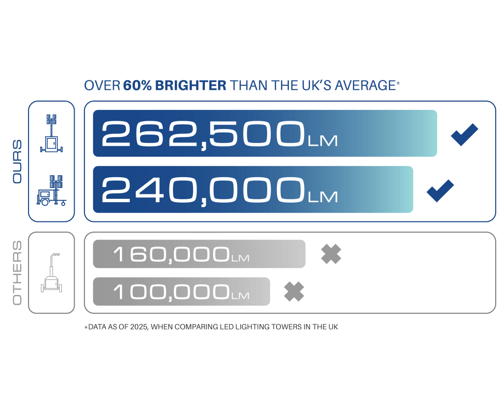 Lighting Tower Comparrison